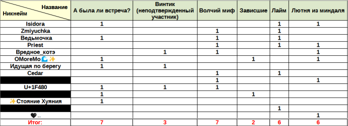 Итоги литературного конкурса &laquo;Современная мифология&raquo;