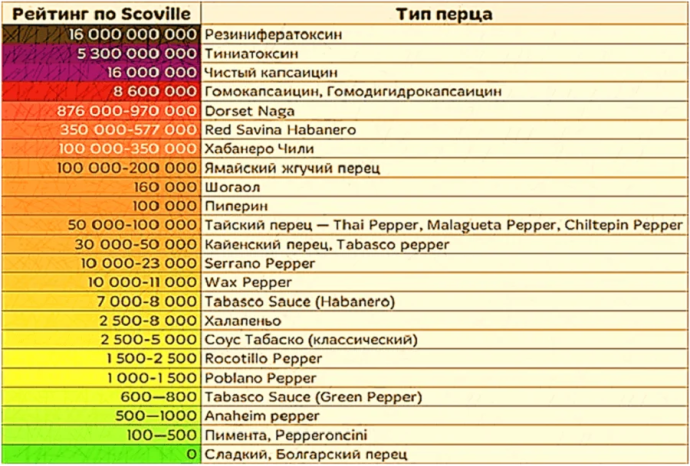 тут есть любители острого?